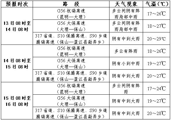 堂堡乡最新天气预报更新通知